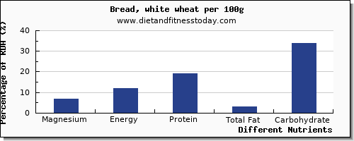 chart to show highest magnesium in white bread per 100g